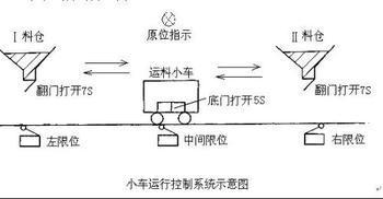 石子破碎机卸料小车控制