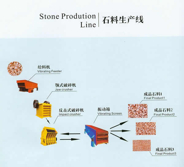 石子生产线石子破碎机安装工作流程图