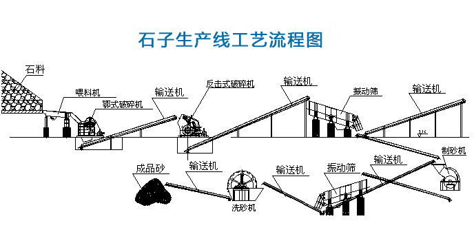 山美石子生产线配置及工艺流程图