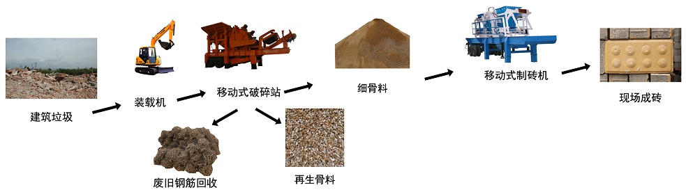 建筑垃圾处理︱建筑垃圾处理生产线︱建筑垃圾处理设备