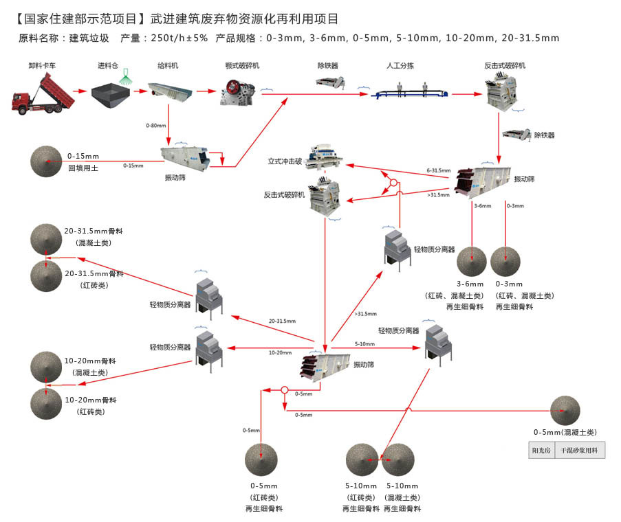 江苏武进建筑废弃物资源化再利用项目设备配置示意图