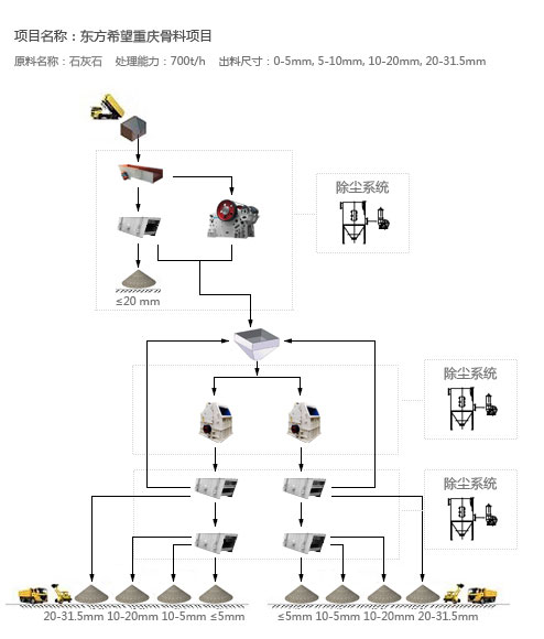 东方希望重庆700吨石灰石骨料破碎项目设备配置示意图