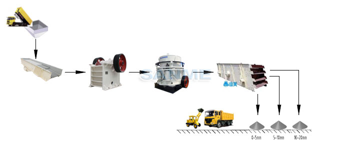 贝宁150吨花岗岩生产线设备配置示意图
