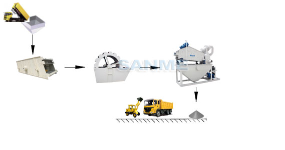 厦门30吨细砂回收生产线设备配置示意图