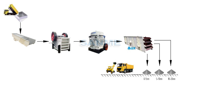 上海150吨花岗岩生产线设备配置示意图