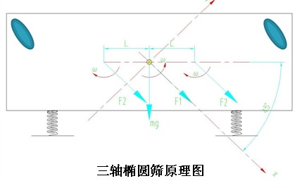 TES系列三轴椭圆振动筛工作原理图